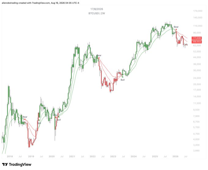 A TradingView 2-week BTCUSD chart from 2018 to 2026 showing annotated "Bull" and "Bear" regime markers, with the most recent signal labeled "Bear" near the $87,000–$92,000 area. The chart visually supports the post's claim that BTC remains in a macro bear regime, as the latest annotation confirms a bearish trend rather than a new bull cycle confirmation.