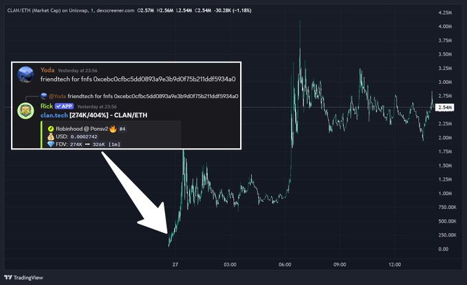 The image shows a TradingView chart of CLAN/ETH (Market Cap) on Uniswap, highlighting a Robinhood wallet (0x...274K) that made $274K (+325%) on a 274K CLAN purchase, with an arrow pointing to the price breakout around the 06:00 mark. This perfectly illustrates the post's excitement about "Pirates cooking" as the market surges — capturing the moment a trader capitalized on CLAN's sharp upward price action.