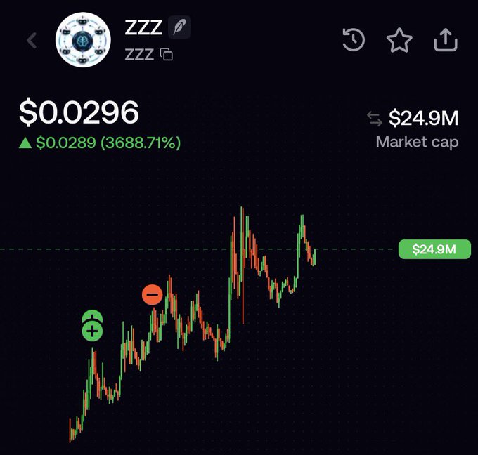 A cryptocurrency chart for ticker $ZZZ shows the price at $0.0296, up $0.0289 (3688.71%) from its starting point, with a market cap of $24.9M—illustrating the trade discussed in the post where the author sold at 2x only for the coin to continue climbing to 3x.
