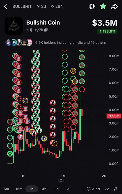 A cryptocurrency price chart showing 'Bullshit Coin' with the ticker 'BULLSHIT' on a trading platform, displaying a market cap of $3.5M with a 198.9% increase, and a candlestick chart with various token indicators.