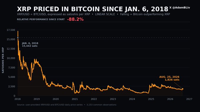 A line chart titled "XRP PRICED IN BITCOIN SINCE JAN. 6, 2018" by @AdamBliv, showing XRP/BTC dropping from 13,442 sats to 1,826 sats, with a -88.2% relative performance.