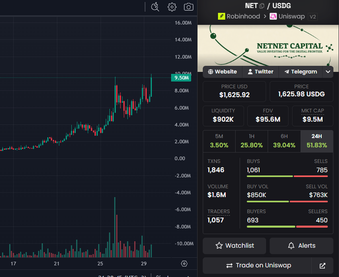 A cryptocurrency trading chart for NET/USDG showing a price of $1,625.92 USD, with a 51.83% 24h increase, displaying candlestick patterns and trading statistics.