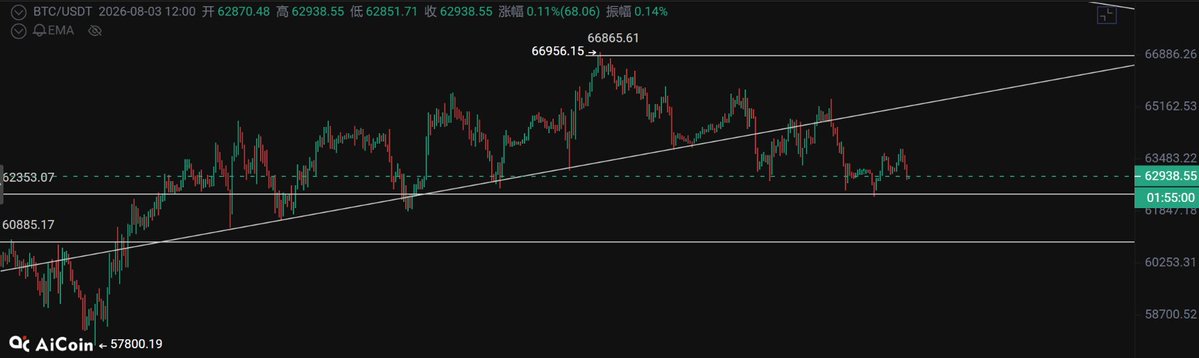 A BTC/USDT candlestick chart on AiCoin showing a high of 62938.55 and low of 62851.71 on August 3, 2026, with technical analysis trendlines drawn across the price action.