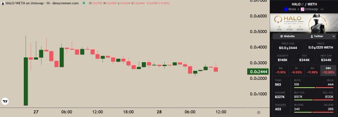 The image shows an analysis screen that displays a chart with a downward trend for Bitcoin prices against the HALO coin. The chart's title indicates "Base overreacting to news." which suggests a possible overreaction of the Base token compared to the HALO coin, as Bitcoin prices are falling while the HALO coin is stable or experiencing growth. The text within the image provides additional context by referring to HALO as the first fully autonomous zero-human company and explaining that it is built by high-reputation dev @tomosman who holds a prominent position in this emerging cryptocurrency market space.