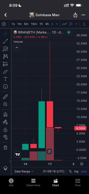 A TradingView chart on Coinbase Man showing BRIAN/ETH (Marke...) with a price of 6.58M, down -4.96% on the daily timeframe.