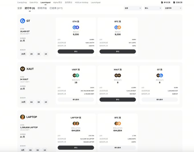 A cryptocurrency interface showing launchpools for GT (18,400 GT, 21 days), XAUT (34 XAUT, 15 days), and LAPTOP (1,289,608 LAPTOP, 21 days) with ETH and BTC pools.