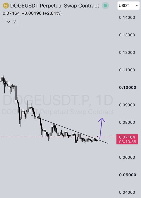 A daily chart of the DOGEUSDT perpetual swap contract showing a price of 0.07164 with a +2.81% gain, featuring a descending trendline breakout and a purple arrow indicating an anticipated upward move toward 0.08000, aligning with the post's bullish long position and stop loss at 0.068.