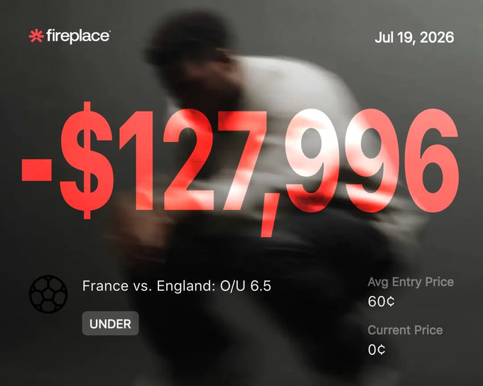 The image shows a Fireplace trading interface dated July 19, 2026, displaying a massive -$127,996 loss on a France vs. England O/U 6.5 goals "UNDER" bet that went horribly wrong—matching the post about a trader who aped $128K hoping to win $211K, only to watch France 3 - England 4 (7 goals) destroy his position with the entry price at 60¢ now collapsed to 0¢.