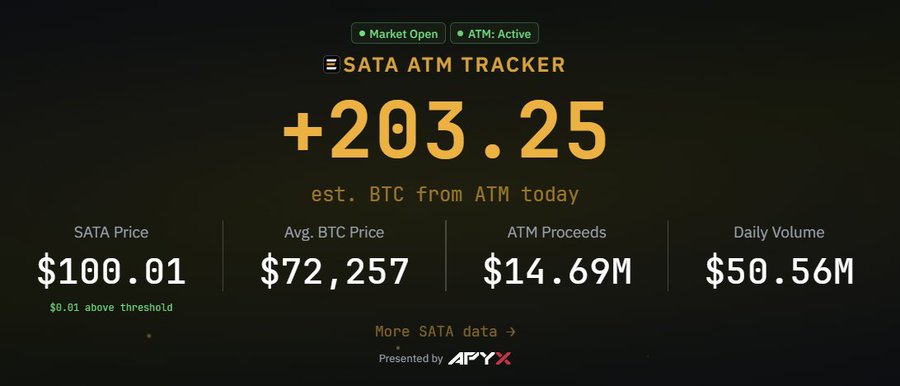 A dark-themed dashboard showing 'SATA ATM TRACKER' with a +203.25 estimate of BTC from ATM today, displaying SATA Price ($100.01), Avg. BTC Price ($72,257), ATM Proceeds ($14.69M), and Daily Volume ($50.56M), presented by Apyx.