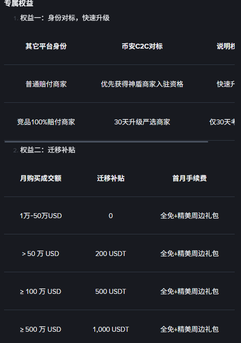 Chinese-language exclusive benefits page (专属权益) detailing tiered identity perks and migration subsidies ranging from 0 to 1,000 USDT based on monthly purchase volume thresholds up to 500万 USD.