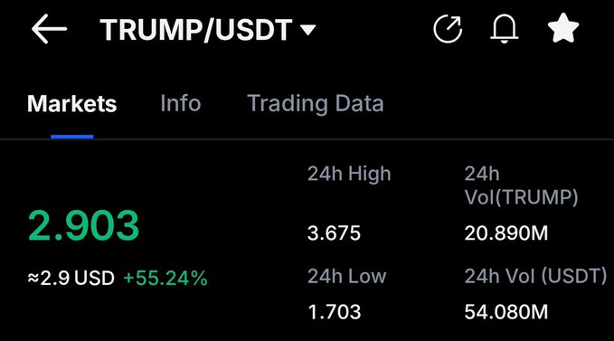 A cryptocurrency trading screen shows TRUMP/USDT at approximately $2.90 USD, up 55.24%, with a 24-hour high of 3.675 and low of 1.703. This aligns with the post "$TRUMP," highlighting the token's significant intraday gain.