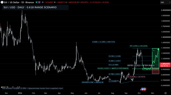 Daily SUI/USD price chart on Binance showing a 0.618 range scenario with Fibonacci levels and projections including a +41.63% TP target at 1.290 and entry around 0.913.