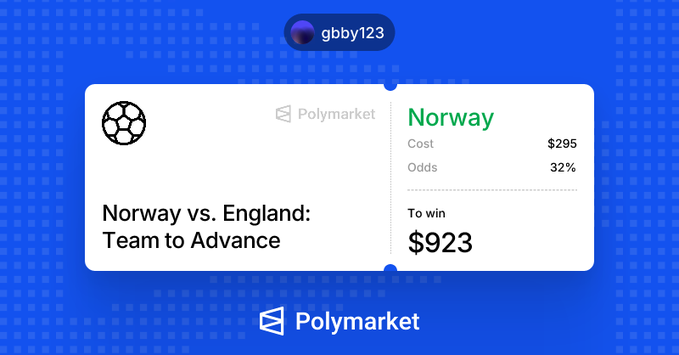 The image shows a Polymarket prediction card for "Norway vs. England: Team to Advance," where user "gbby123" bet $295 on Norway to win at 32% odds for a potential payout of $923, illustrating the "free $3.1 for every $1" payout ratio mentioned in the caption since a $295 bet would return $923 if Norway advances.