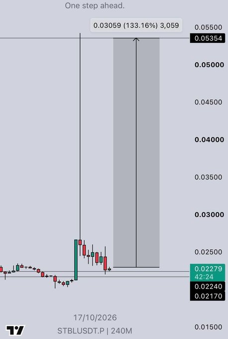 A financial trading chart for the ticker 'STBLUSDT.P' on a 240M timeframe showing a 133.16% gain, with the current price at 0.03059 highlighted and 'One step ahead.' at the top.