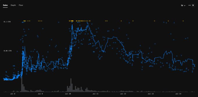 This is a "States" chart displaying price data in ETH, with the y-axis labeled "0.1 ETH" and "0.05 ETH" and the x-axis spanning from July 8 to July 14, featuring a blue line graph with scattered points and grey volume bars at the bottom.
