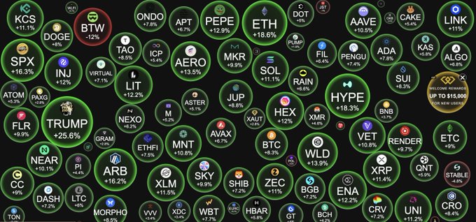 The image shows a grid of cryptocurrency tickers with their percentage gains displayed in green, including BTC at +6.3%, ETH at +18.6%, DOGE at -12%, TRUMP at +25.6%, and AAVE at +10.5%, indicating a broad market rally. This visual aligns with the post's celebratory tone about Bitcoin recovering to $70K and the overall crypto market momentum, supporting the user's bullish outlook on continued price action above the $60K support level.