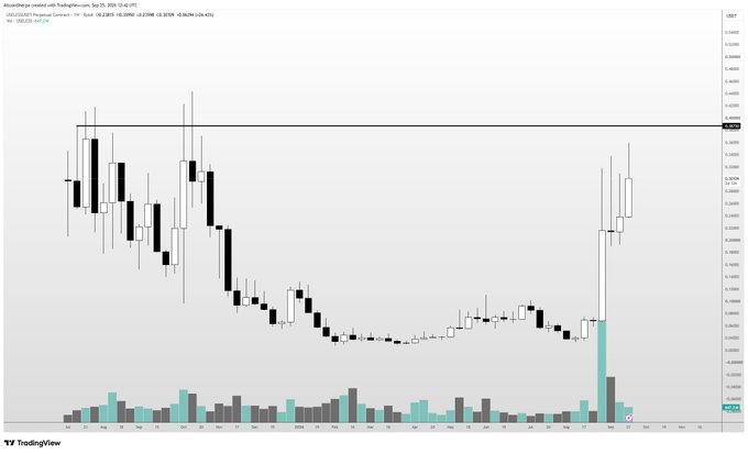 A daily candlestick chart of the $USELESS/USDT pair on TradingView shows a prolonged downtrend from mid-2024 lows before a sharp rally in late July 2025, with the price approaching its previous all-time high near 0.4600 on significantly elevated volume—visually supporting the post's bullish thesis that the token could retest ATH if Bitcoin holds strong.