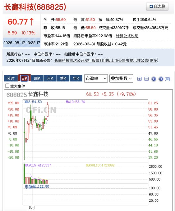 Stock chart for 长鑫科技 (688825) showing a price of 60.77, up 10.13% (5.59), with intraday K-line data and technical indicators including MA5 at 54.50 and MA10 at 53.76.