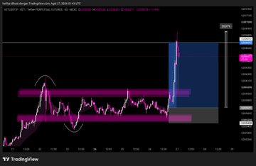 A TradingView chart shows VET/USD on Binance with a 4-hour timeframe, displaying a sharp 4.3R breakout highlighted by pink zones and an annotated arrow, aligning with the post celebrating VET's strong morning gain.
