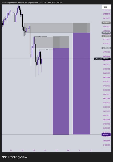 A Bitcoin (BTCUSD) TradingView chart dated June 26, 2024, showing two highlighted bearish order blocks (BOS zones) around $60,753-$61,528 and $61,242-$63,189 as potential short entry areas with liquidity targets down to $52,593.20, with the current price marked at $59,790.00.