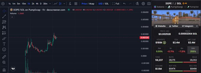 A 1-hour candlestick chart from Dexscreener shows DOPE/SOL trading at $0.002828 on PumpSwap with a 1.29% gain, highlighting this meme-style token's price action and $2.4M FDV to reinforce its chaotic, volatile market presence.