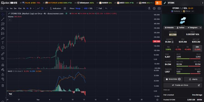The image shows a TradingView chart of $STONK (STONK/SOL pair) on Raydium DEX, displaying a candlestick chart with the current price at $202.34 (down 2.33%), alongside the Solanium DEX panel showing a market cap of $202.23M with 1,657 holders. This visual supports the post's bullish thesis by illustrating that despite STONK's recent mindshare and revenue growth, the price chart still has significant room to catch up to its fundamentals, reinforcing the expectation of "violently higher" price action.