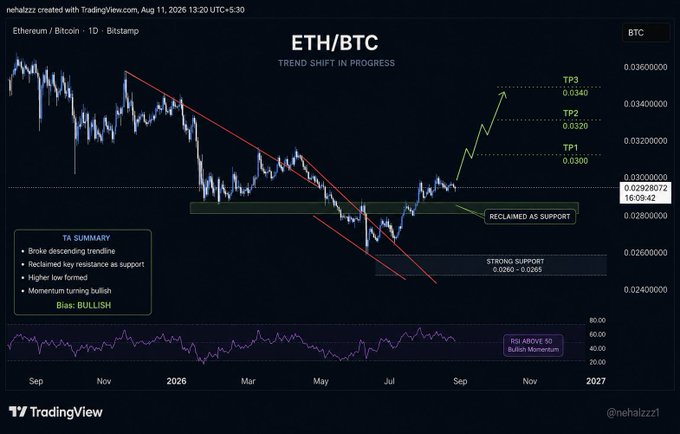 A TradingView chart showing the ETH/BTC pair on the Bitstamp exchange (1D timeframe, August 2025–November 2026), annotated with a broken descending trendline, reclaimed support around 0.028, and bullish profit targets (TP1: 0.0300, TP2: 0.0320, TP3: 0.0340), directly supporting the post's case for an upcoming ETH rotation.