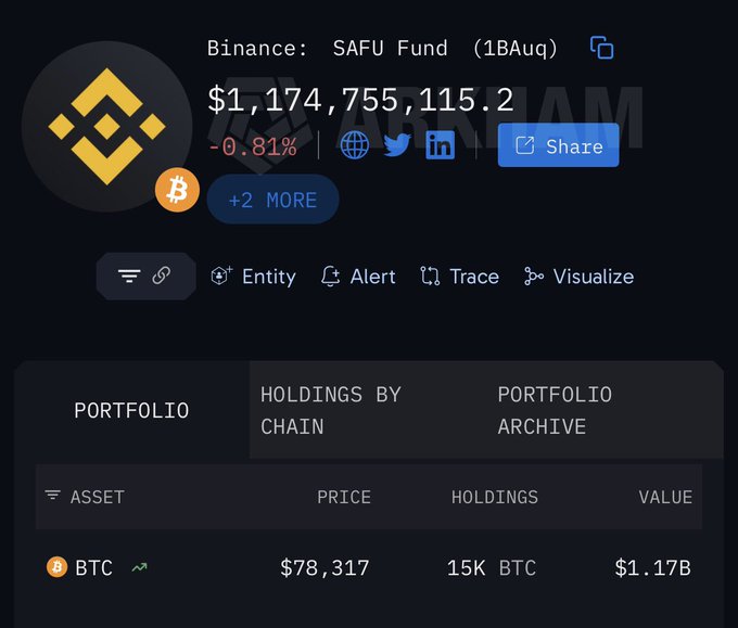 A screenshot showing the Binance SAFU Fund address (1BAuq) holding 15K BTC worth $1.17 billion ($1,174,755,115.2) at a price of $78,317 per BTC.
