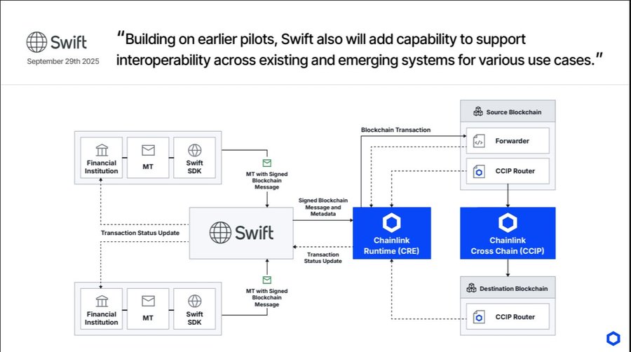A September 29th 2025 Swift diagram illustrating interoperability between financial institutions and blockchains via Chainlink Runtime (CRE) and Chainlink Cross Chain (CCIP), with a quote about supporting interoperability across existing and emerging systems.