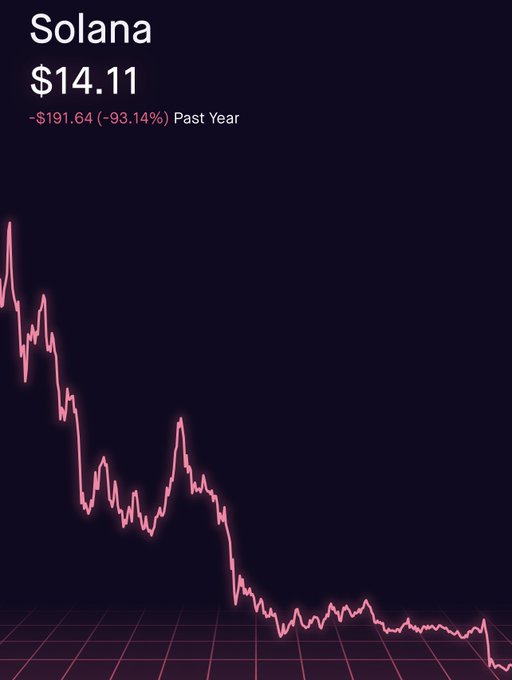 The image shows a line graph depicting the price movement of Solana over time, with the x-axis representing months from January to December and the y-axis showing the value of the cryptocurrency in dollars. The graph starts low at $14.61 (estimated based on historical data) and then slowly increases up to $290 by the end of the two-year period shown in the image. This price movement suggests that many people were initially hesitant or unsure about investing in Solana, but over time, its value has grown significantly due to its unique features, innovative technology, and potential for future growth.