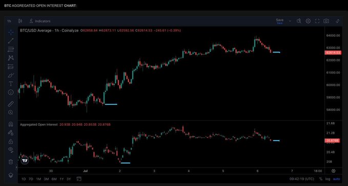 A BTC aggregated open interest chart from Coinbase (BTCUSD, 1h) shows Bitcoin recovering to ~$62,983 with aggregated open interest at 20.94B (current value 20.578B), visually illustrating the post's point that price has risen faster than new liquidity entering the derivatives market.