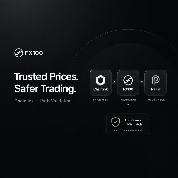 A dark promotional graphic for 'FX100' titled 'Trusted Prices. Safer Trading.' features a Chainlink + Pyth Validation flowchart showing price feed, validation, price check, and an auto-pause feature for mismatches.