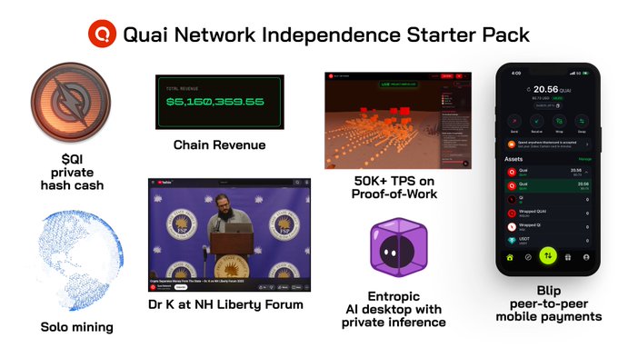 The image showcases the "Quai Network Independence Starter Pack," highlighting key features including the $QUI private hash cash token, $96,160,359.56 in chain revenue, 50K+ TPS on Proof-of-Work, solo mining, a presentation by Dr K at the NH Liberty Forum, the Entropic AI desktop with private inference, and the Blip peer-to-peer mobile payment app showing 20.56 QUAI. These elements visually reinforce the post's theme of privacy, decentralization, and onchain freedom by presenting Quai Network's tools for financial independence and sovereignty.