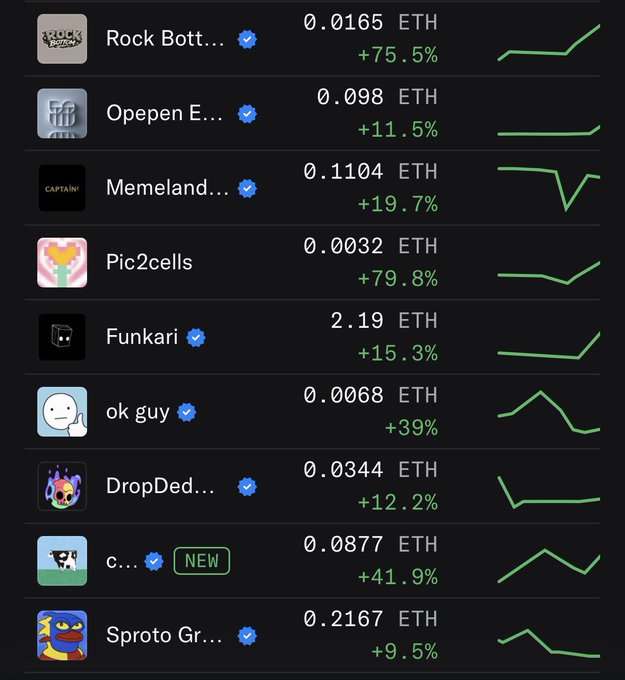 A list of today's top-performing NFTs on Ethereum shows notable gains, with Pic2Cells leading at +79.8% (0.0032 ETH) and Rock Bott... at +75.5% (0.0165 ETH), alongside other gainers like Funkari (+15.3%, 2.19 ETH) and Memeland (+19.7%, 0.1104 ETH).