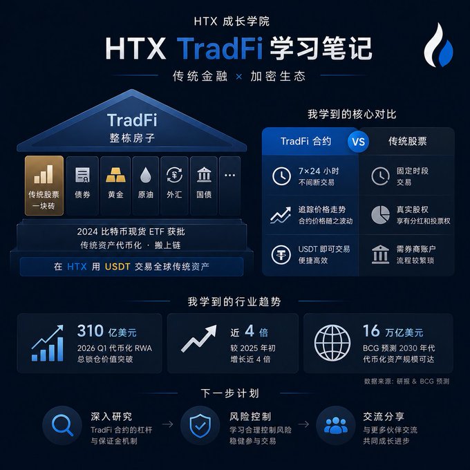 The image is an HTX Growth Academy study note titled "HTX TradFi学习笔记" (TradFi Learning Notes), which uses a house analogy to illustrate that TradFi encompasses multiple traditional assets (stocks, bonds, gold, oil, forex, treasuries) while highlighting key comparisons like 24/7 trading and USDT settlement, alongside industry trends projecting RWA tokenization to reach $310 billion in Q1 2026 and a $16 trillion market by 2030 per BCG forecasts.