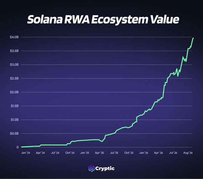 A line chart titled "Solana RWA Ecosystem Value" shows Solana's Real World Assets ecosystem growing from near $0 in January 2024 to a new all-time high above $4B by August 2026, illustrating the nearly 3x surge in RWA value since the start of 2026 mentioned in the post.