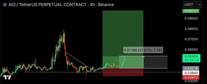 A 4-hour candlestick chart of AIO/TetherUS Perpetual Contract on Binance showing a potential long position setup with entry at 0.04218.