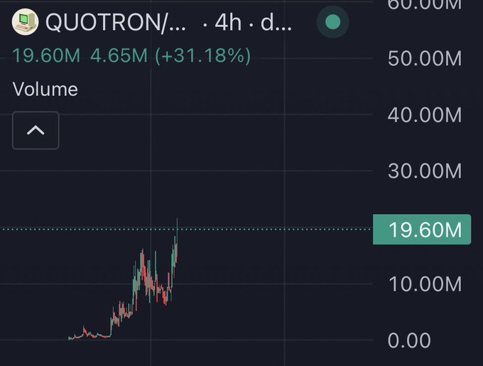 A cryptocurrency chart shows the QUOTRON token with a volume of 19.60M, up 31.18% (4.65M), displayed as a green and red candlestick graph.