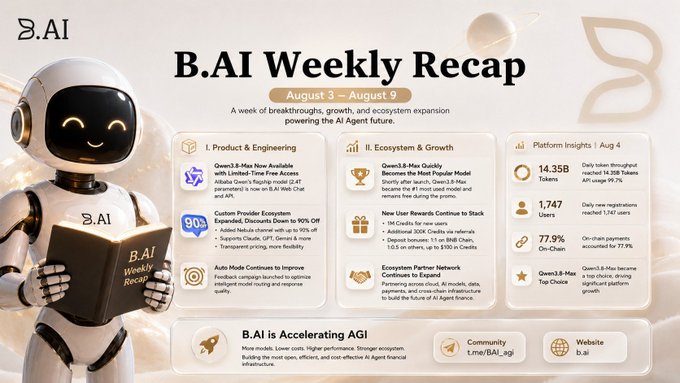 B.AI Weekly Recap for August 3 - August 9, highlighting product updates, ecosystem growth, and platform insights including 14.35B tokens, 1,747 users, and a 77.9% on-chain payment rate.