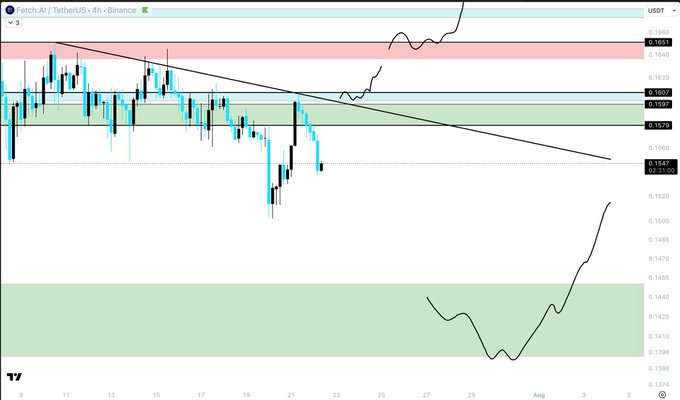 A TradingView candlestick chart for "Fetch.AI / TetherUS · 4h · BINANCE" (FET/USDT), showing price action with horizontal resistance/support zones in the 0.1565–0.1640 range and a downward trendline.