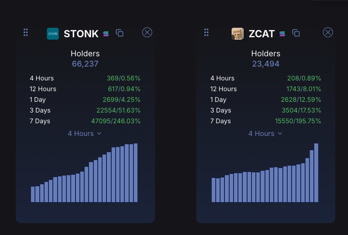 Cryptocurrency holder statistics for $STONK (66,237 holders) and $ZCAT (23,494 holders) showing growth percentages over 4 hours, 12 hours, 1 day, 3 days, and 7 days with bar charts.