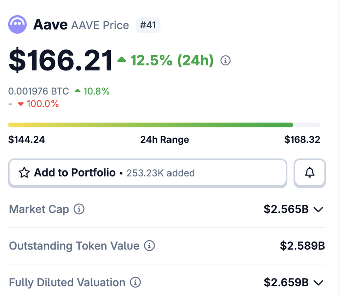 The image shows the Aave (AAVE) cryptocurrency price at $166.21, up 12.5% in the past 24 hours, with a market cap of $2.565B and a 24-hour range of $144.24 to $168.32. This visual supports the post's point about how AAVE's recent price surge influences perception of the project, illustrating the upward price movement the author is referencing.