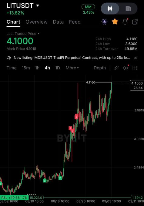 A cryptocurrency trading chart showing LITUSDT with a +13.82% gain, last traded price of 4.1000, 24h high of 4.1160, and a notification about a 'New listing: MDBUSDT TradFi Perpetual Contract'.