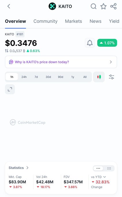 Screenshot of a CoinMarketCap page for 'KAITO' token showing a price of $0.3476, a 1.07% increase, and a market cap of $83.90M.