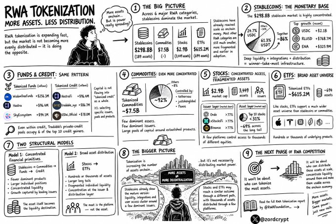 An infographic titled 'RWA TOKENIZATION: MORE ASSETS, LESS DISTRIBUTION' by @zordcrypt, detailing the concentration of stablecoins, funds, commodities, stocks, and ETFs.
