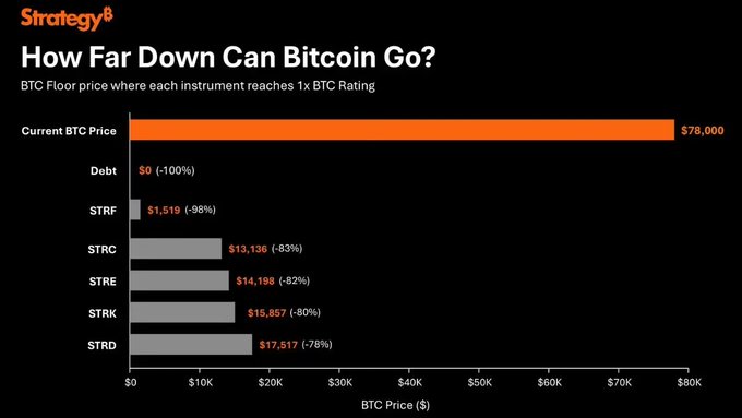 A Strategy8 chart titled "How Far Down Can Bitcoin Go?" shows the BTC floor price at which each instrument reaches a 1x BTC Rating, with the current price at $78,000, Debt at $0 (-100%), STRX at $1,519 (-98%), STRC at $13,136 (-83%), STRE at $14,198 (-82%), STRK at $15,857 (-80%), and STRD at $17,517 (-78%), illustrating the claim that BTC would need to drop 83% before STRC hits a 1x rating.