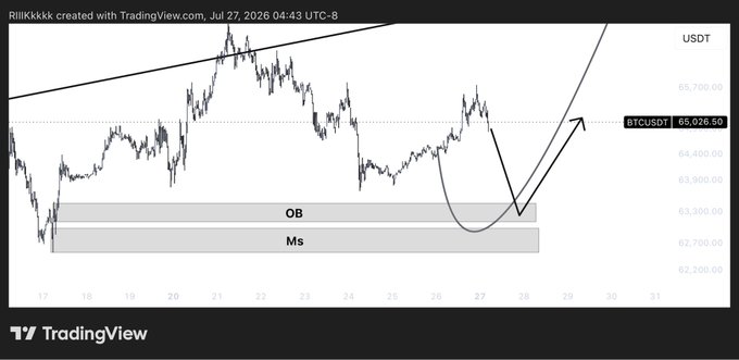 A TradingView BTCUSDT chart annotated with OB (Order Block) and Ms (Mitigation) zones, showing an arrow indicating a potential bounce up from the marked support area around $63,300.