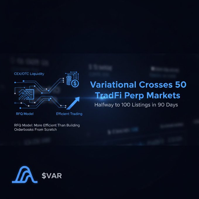 A promotional graphic for Variational ($VAR) announcing 'Variational Crosses 50 TradFi Perp Markets', halfway to 100 listings in 90 days.