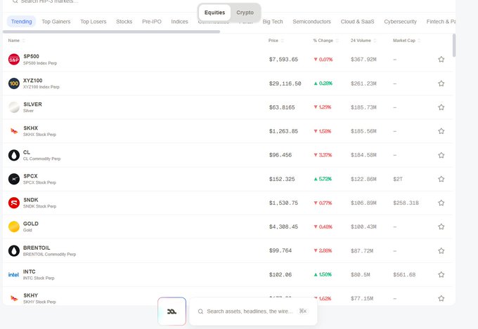 A screenshot of a financial markets dashboard showing trending assets including SP500 ($7,593.65), XYZ100 ($29,116.50), SILVER, SKHX, CL (crude oil $96.456), SPCX, SNDK, GOLD ($4,308.45), BRENTOIL, INTC ($102.06), and SKHY with their prices, percentage changes, and volumes.