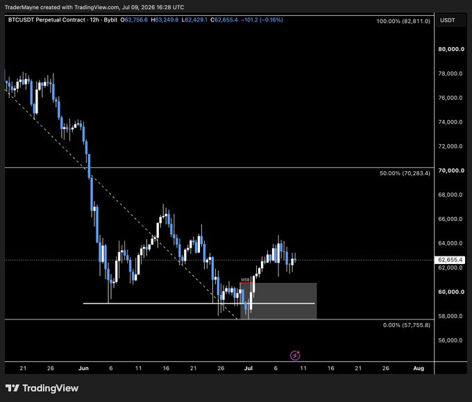 This is a TradingView chart showing the BTCUSDT Perpetual Contract on Bybit, with the price currently at 62,655.4. The user is waiting for a price dip into demand levels, indicated by the current chart action.